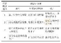 表5 洱海流域农业转型升级核心利益相关者利益诉求汇总