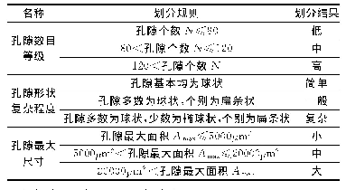 表1 孔隙数目等级、形状复杂程度和最大尺寸划分规则