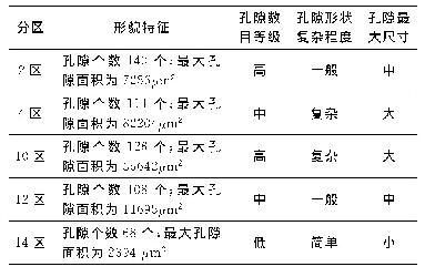 表2 5个典型区域的孔隙形貌特征情况