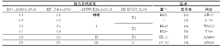 表5 部分胶片品牌与不同标准的对应关系