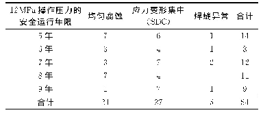 表1 风险等级为II级的异常点的定性分析结果汇总表