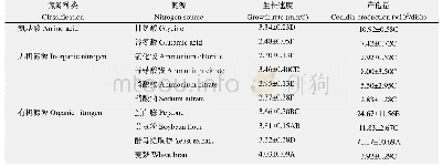 《表2 不同氮源对菌落生长速度及分生孢子产生的影响》