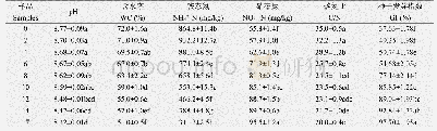 表2 堆肥过程中理化及GI指标的变化