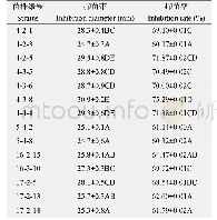 《表2 14株放线菌菌株对黄瓜枯萎病病菌抑制作用的初筛结果》