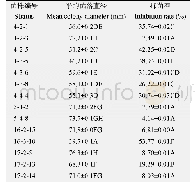 表3 14株放线菌菌株对黄瓜枯萎病病菌抑制作用的复筛结果