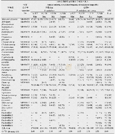 《表2 不同采样时间大理紫花与七姐妹内生真菌的相对分离频率和多样性》