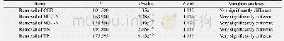《表2 中试设备强化阶段与污水处理厂现有工艺污染物去除效果显著性差异分析》