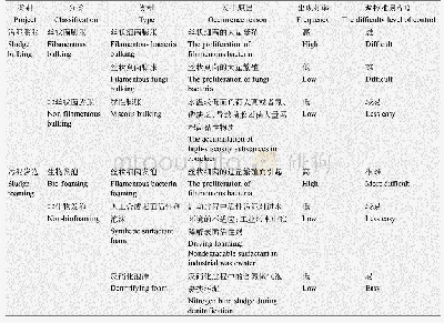 《表1 污泥膨胀和污泥发泡的分类及特点》