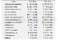 表5 土壤微生物门水平(变形菌门按照纲分类)丰度比较