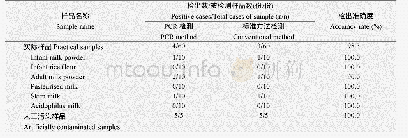 《表3 食品样品中PCR检测结果》