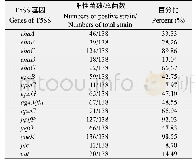 表3 T5SS在APEC分离株中的分布