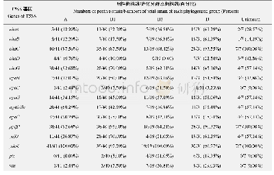 表4 T5SS在不同进化分群APEC中T5SS的分布