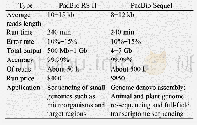 《表2 PacBio RS II与PacBio Sequel的比较[11,22]》