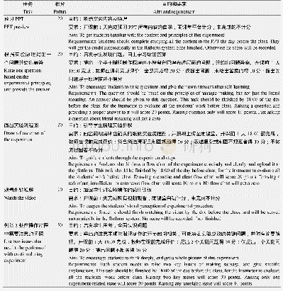 表2 任务成绩赋分表：翻转课堂教学模式在“食品发酵技术”实验教学中的应用