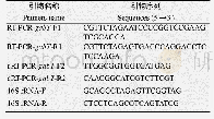 《表1 实验所用引物：碳代谢基因gabT调控生防菌Snea253的γ-氨基丁酸代谢途径影响杀线虫活性》