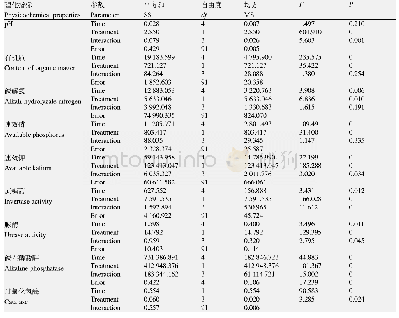 表1 对土壤理化性质的双因素方差分析