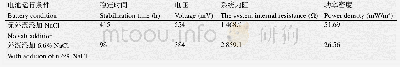 《表2 菌株E-1在外源不添加和添加NaCl条件下的产电性能比较》