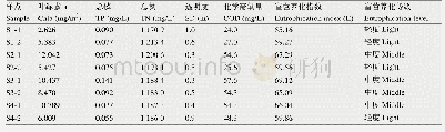 表1 样点水体理化性质：典型高原湖滨带底泥细菌群落结构及多样性特征