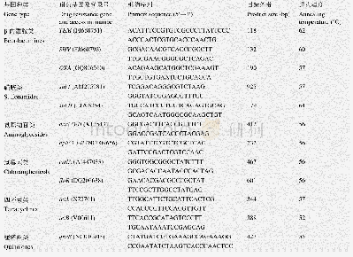 表1 耐药基因引物序列及扩增条件