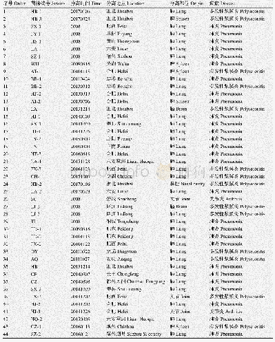 《表1 44株HPS安徽分离株的背景信息》