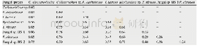 表2 内生真菌分布的Bray-Curtis相异系数矩阵