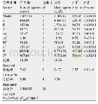 表3 响应面试验结果方差分析