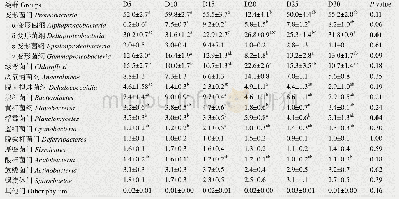 表4 海草床沉积物主要细菌类群(相对丰度>1%)在沉积物各层间的差异(ANOVA检验)