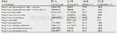 表2 菌株Lb1与其他菌株的16S rRNA基因相似性