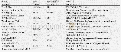 《表2 8种常见抗生素对Peacock20181011的MIC》