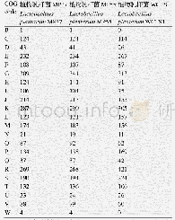表4 3株完整测序的植物乳杆菌菌株的同源性(COG)功能分类表