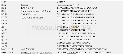 表1 PCR扩增引物：沙质微泡菌β-1,3(4)-葡聚糖酶的克隆表达及酶学性质