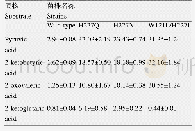 表3 野生型和突变体对烷基取代2-酮酸的催化活力(比活力，U/mg)