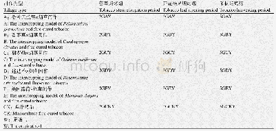 《表1 样品信息：烤烟K326与香料植物间作模式下根际土可培养细菌多样性及功能》