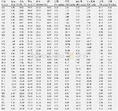 表1 半干旱区锡林河系统沉积物/土壤样品的理化特征