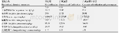 表1 不同施肥措施下土壤理化性质