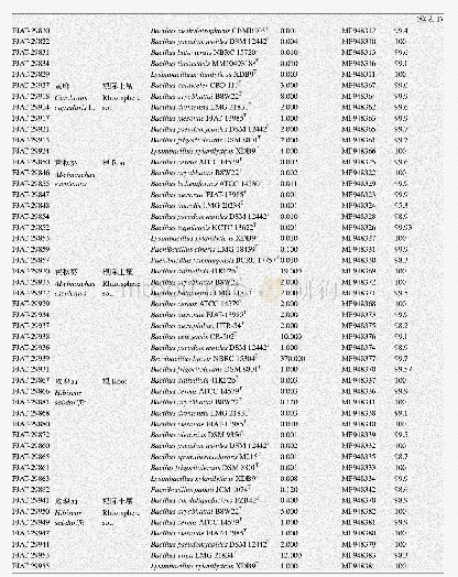 表1 基于16S r RNA基因序列的芽胞杆菌鉴定