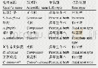 表1 植物特征[23]：基于Biolog-ECO方法的两种不同草原中5种不同植物根际土壤微生物群落特征