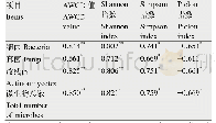 表3 土壤微生物多样性指数与土壤微生物数量的相关性分析