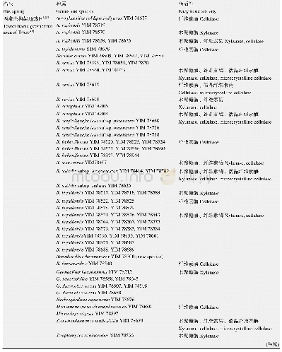 表2 西藏温泉细菌的酶活性及其新型菌株[23-24]