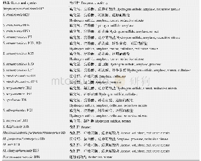 《表4 云南荷花温泉放线菌的酶活性[33]》