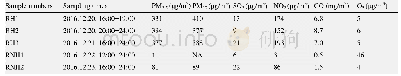 表1 重度霾污染样品采集时间及污染物的平均浓度