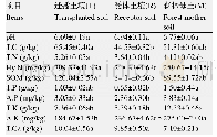 表1 不同处理土壤理化性质