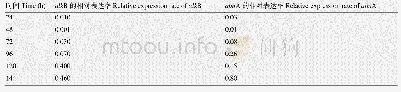 表6 alk B和alm A的相对表达率