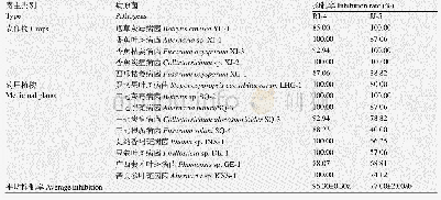 表2 拮抗细菌的抑菌谱：草珊瑚炭疽病拮抗细菌的鉴定及其抑菌机理