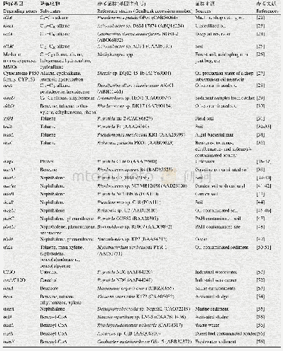 表2 微生物降解石油烃的功能基因