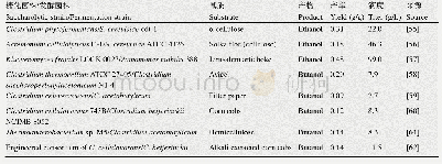 表1 利用木质纤维素生产生物燃料的相关实例