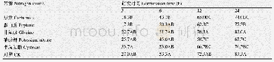 表6 氮源对苜蓿白粉病病原菌分生孢子萌发的影响(孢子萌发率，%)