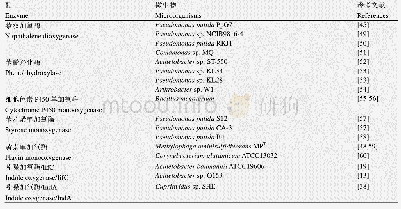 表2 吲哚生物转化的微生物及酶资源