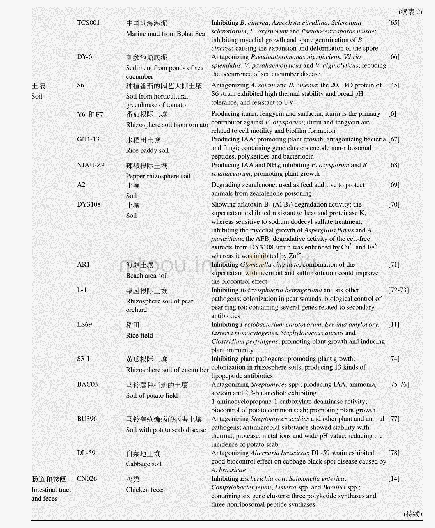 表2 贝莱斯芽孢杆菌的来源及其功能特性