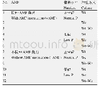 《表1 实验设计：丛枝菌根真菌对入侵植物南美蟛蜞菊生长及竞争力的影响》